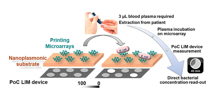 Nuevo dispositivo point of care para la detección rápida y sensible de bacterias en el propio hospital